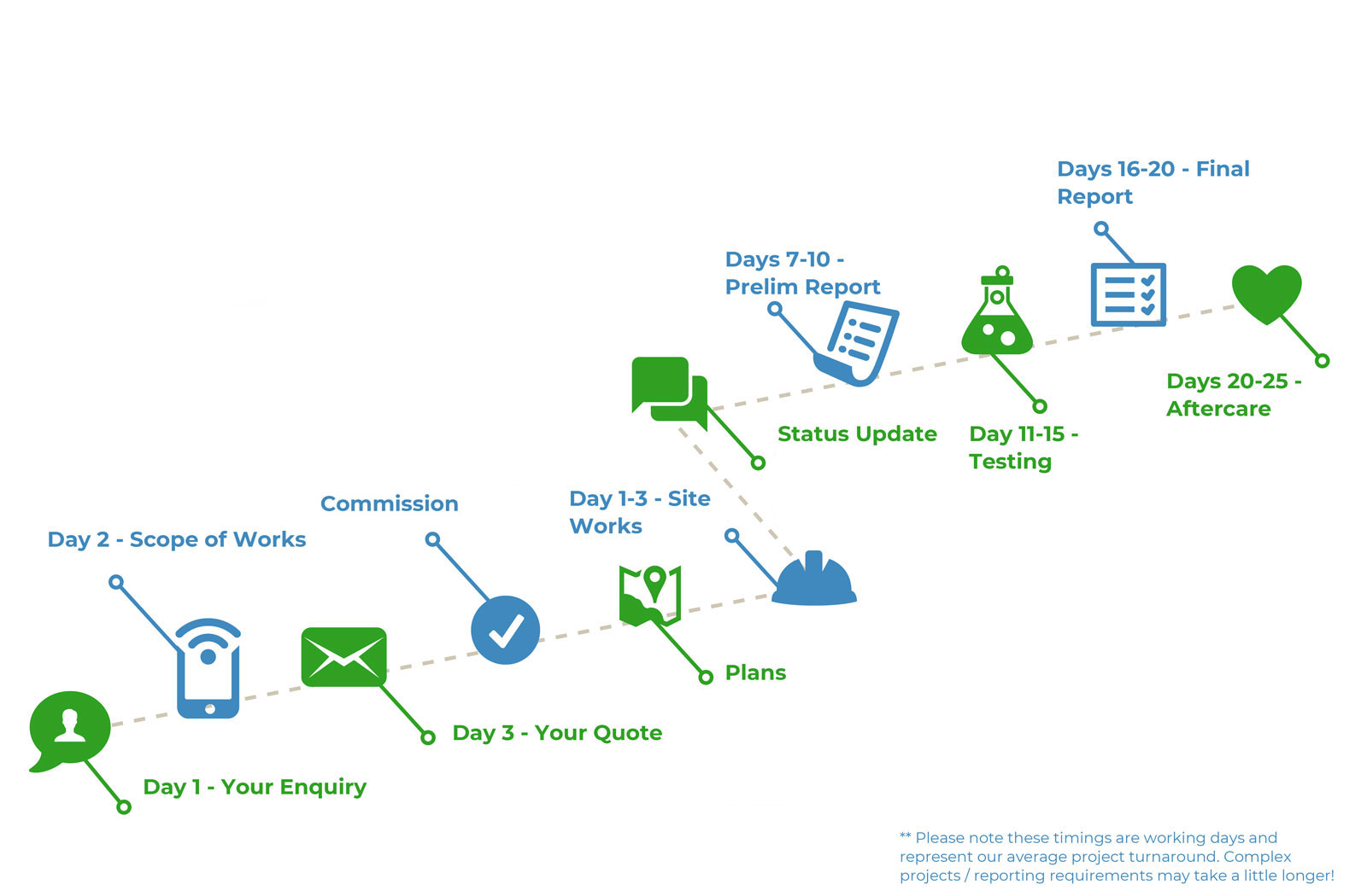 Client Journey