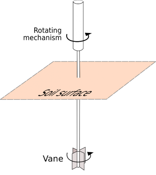 shear vane